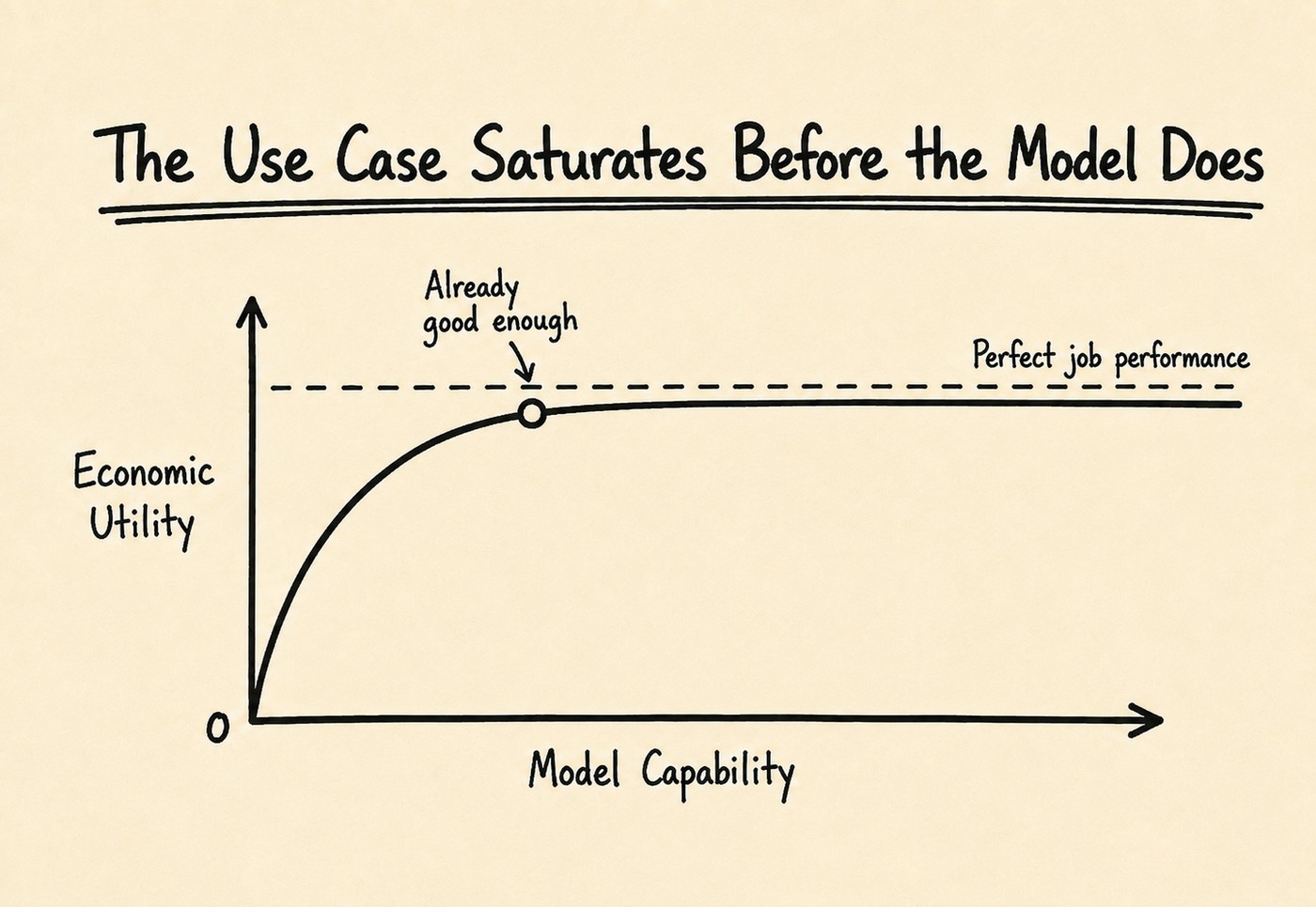 The use case saturates before the model does: economic utility flattens against perfect job performance while model capability keeps rising